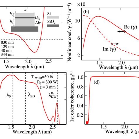 A Dispersion Curve Of A Strip Silicon Waveguide With A Slot Of SiO 2