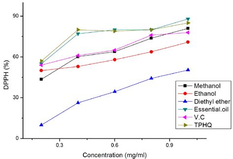 Dpph Radical Scavenging Activity Of P Inuloides Extracts Data Are