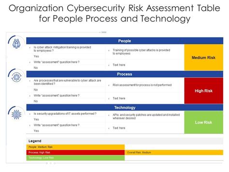 Organization Cybersecurity Risk Assessment Table For People Process And