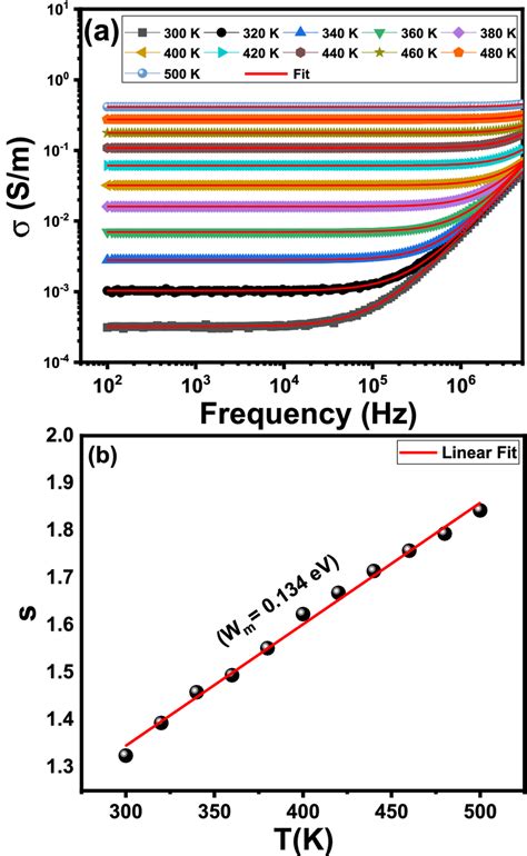 A Electrical Conductivity With Jonscher Power Law Fit For Download Scientific Diagram