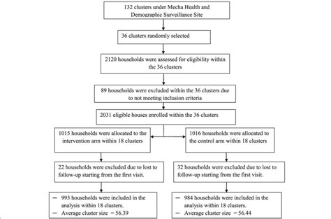 Flow Diagram Of The Study Progress From Eligibility Assessment To