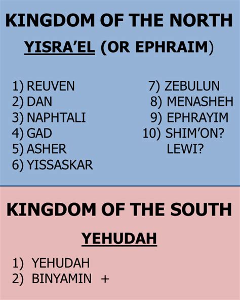 The Myth Of The Lost Ten Tribes Disproved By Scripture Nazarene Notes