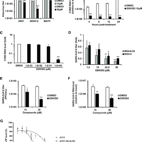 The Anti Ripk Drug Gsk Has Broad Spectrum Antiviral Activity A