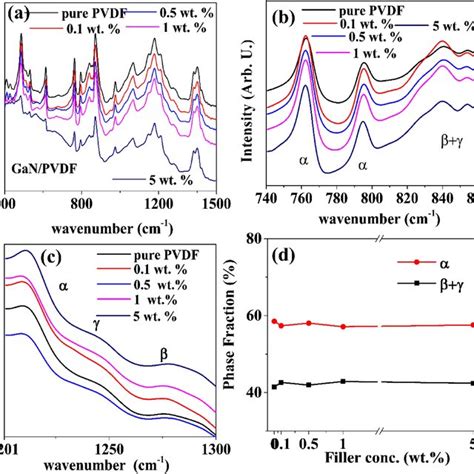 Raman Spectra For Pure Pvdf And Gan Pvdf Samples Plotted In The Range