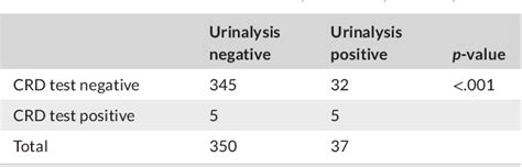 Table From Comparing Urine Pointofcare Tests To Screen Preeclampsia