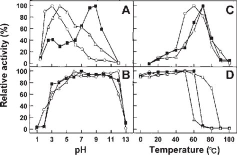 Effect Of Ph And Temperature On Chitinase Activity And Stability Of