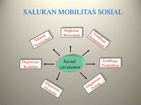 Saluran Mobilitas Sosial Budhii Weblog