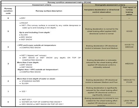 Runway Surface Conditions The Global Reporting Format Uniting Aviation