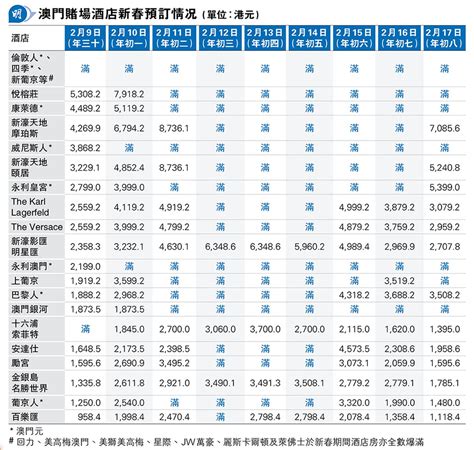 新春效應 澳門2月賭收料破200億 10賭場酒店9日長假全線爆滿 叫價未返疫前 20240205 經濟 每日明報 明報新聞網