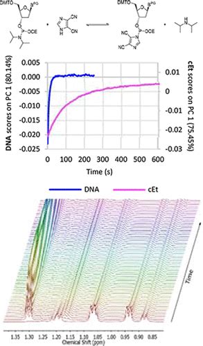 Investigating The Activation Kinetics Of Phosphoramidites For