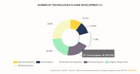 Game Engines Market Size Share Industry Forecast 2032