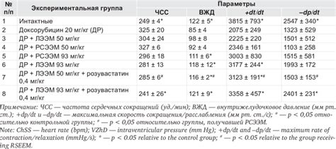 The Parameters Of Myocardial Contractility Of The Langendorf Isolated