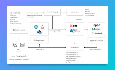 What Is Semantic Layer Architecture Tools Use Cases Airbyte