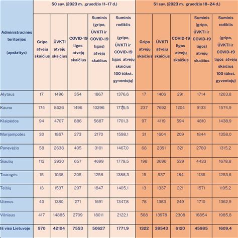 Gripo ŪVKTI ir COVID 19 statistika Klaipėdoje KLAIPĖDOS MIESTO