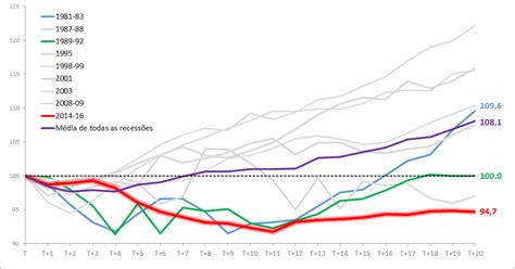 Brasil Vive A Recuperação Econômica Mais Lenta Da Nossa Histó