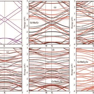 Spin Polarized Band Structures For MnOx Cluster Sandwiched Bilayer