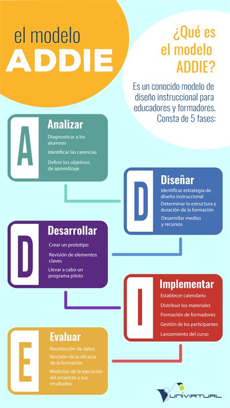 Modelo ADDIE para el diseño y ejecución de procesos de capacitación