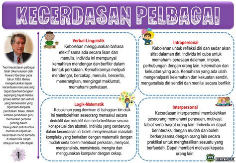 Teori Kecerdasan Pelbagai Howard Gardner Reinenwebster