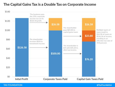 An Overview Of Capital Gains Taxes Tax Foundation