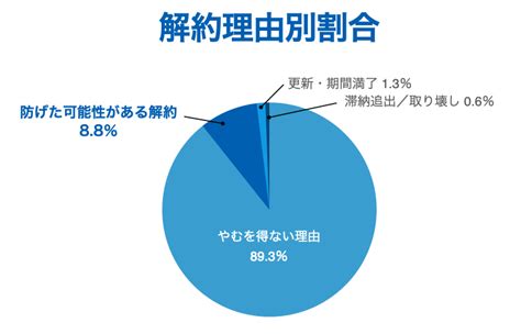 解約を防ぐことは「究極の空室対策！」 入居者満足度向上により長期入居率を維持する不動産投資の健美家