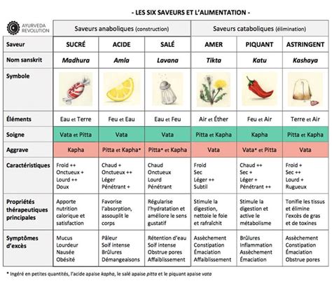 Les Saveurs En Ayurv Da Ayurveda Cuisine Ayurvedique Ayurveda