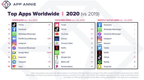 Tiktok Est Lapplication La Plus Téléchargée De 2020 Devant Facebook Et