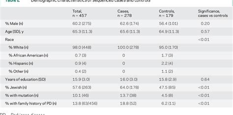 Table 2 from Mutations in the glucocerebrosidase gene are associated with early-onset Parkinson ...