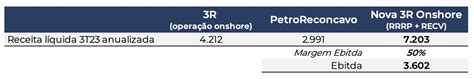 Fusão entre 3R Petroleum RRRP3 e PetroRecôncavo RECV3 cria gigante