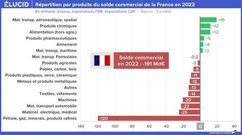 200 milliards de déficit commercial un désastre français sans