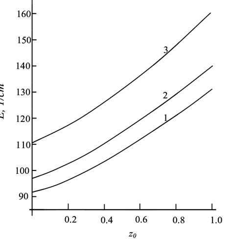 Impurity Binding Energy As A Function Of Impurity Location Z 0 For