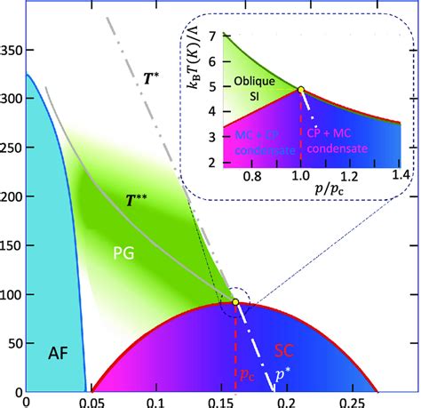 A Sketch Of The Temperature Doping Phase Diagram Of HTS The Phase