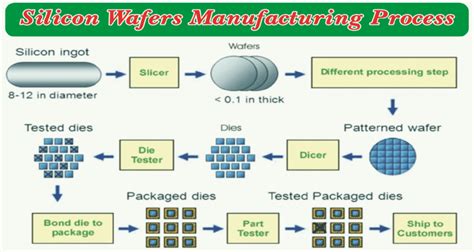 A Pictorial Display Of Silicon Wafer Manufacturing Procedure