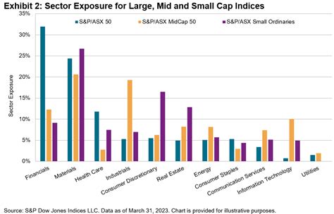 S P ASX Small And Mid Cap Indices Differentiators In A Large Cap