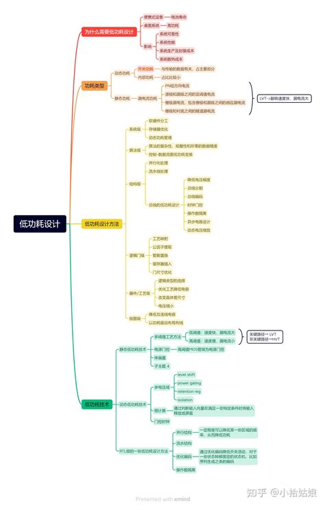 低功耗设计基础 知乎