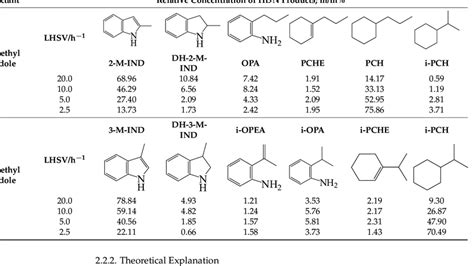 Hdn Performances Of Methyl Indole And Methyl Indole On Ni Mo S