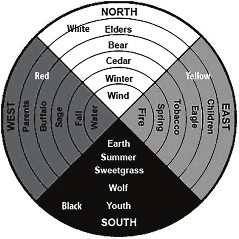 The Anishinabe Medicine Wheel Cosmogram Download Scientific Diagram