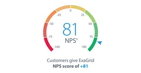 Exagrid Achieves Certified Net Promoter Score Nps Of Business Wire