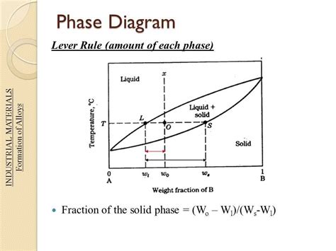 Ternary Phase Diagram Lever Rule Tempature Phase Diagram