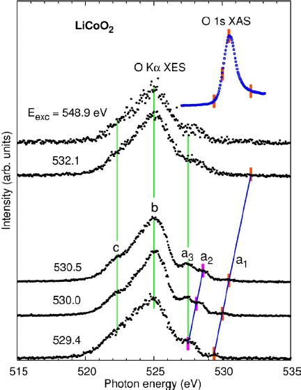 Color Online X Ray Emission O K Emission Spectra Of LiCoO 2