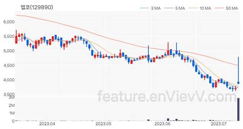 특징주 앱코 주가와 차트 분석 20230712 Envievv 특징주 분석