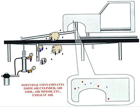 Air Compressor Inlet Issues With Airborne Contaminants Compressed Air