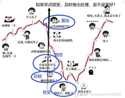 直面情绪的库伯勒 罗斯曲线 库伯勒 罗斯曲线是心理学家库伯勒罗斯研究人们面对重大变故时的心理变化这条曲线主要包括4部分1震惊或否认不