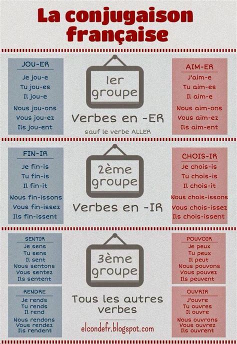 El Verbo Presente De Indicativo Grupo Sjbfrances