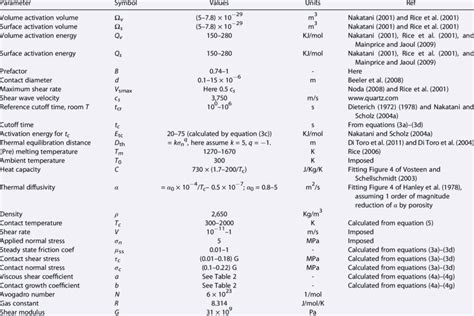 Table Of Parameters Definitions And Values Download Table