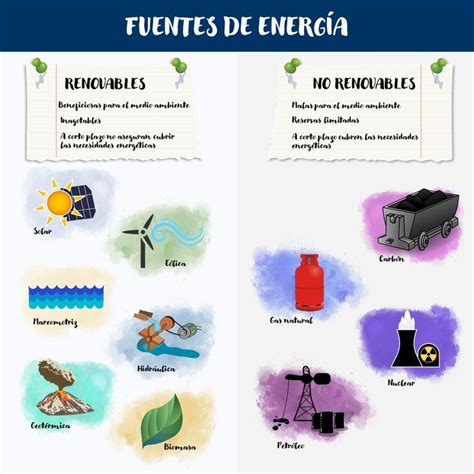 Infografía fuentes de energía Fuentes de energia renovable Fuentes