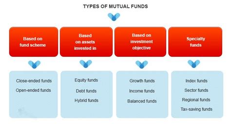 Different Types Of Mutual Funds