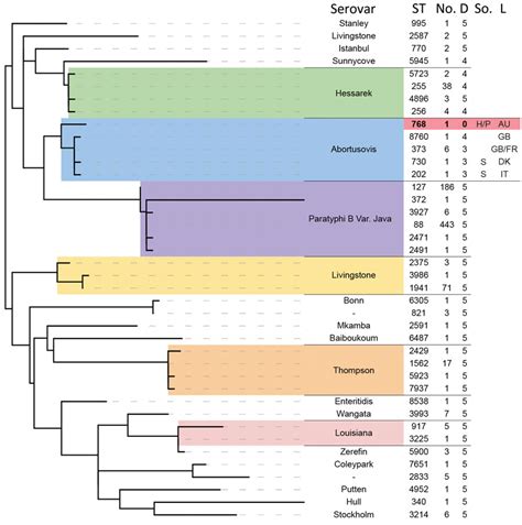 Figure 3 Emergence Of Poultry Associated Human Salmonella Enterica