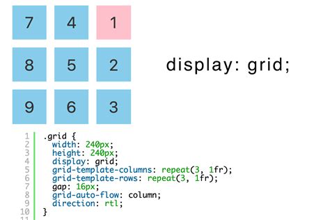 CSSのdisplay: gridで左上や右上から縦に順番に表示する方法 | iwb.jp