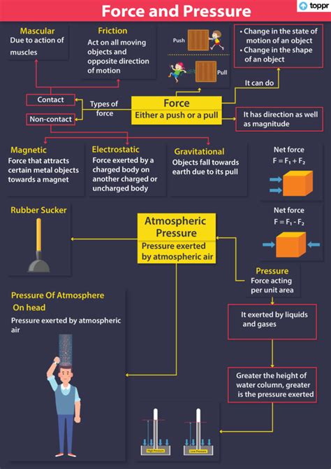 What is Pressure? - Definition, Formula, Unit, Examples, Videos