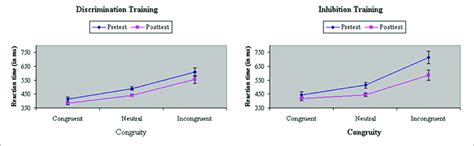 Reaction Time In Ms On Congruent Neutral And Incongruent Trials Download Scientific